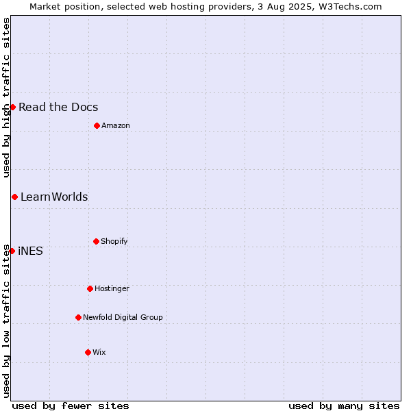 Market position of LearnWorlds vs. Read the Docs vs. iNES