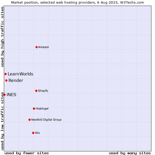 Market position of Render vs. LearnWorlds vs. iNES