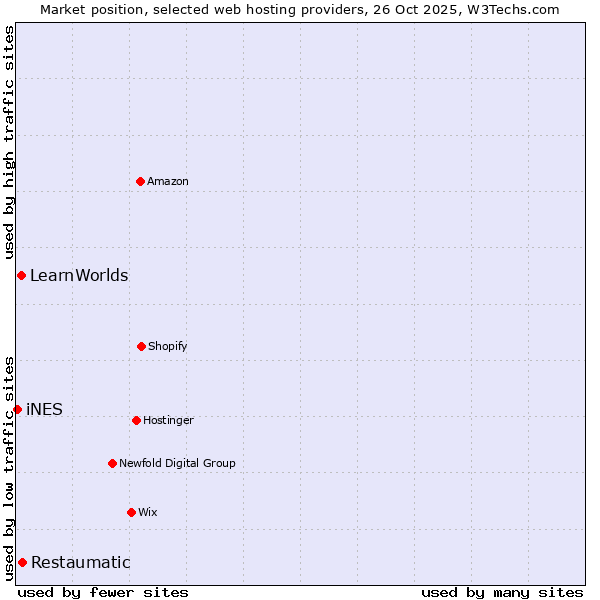 Market position of Restaumatic vs. LearnWorlds vs. iNES