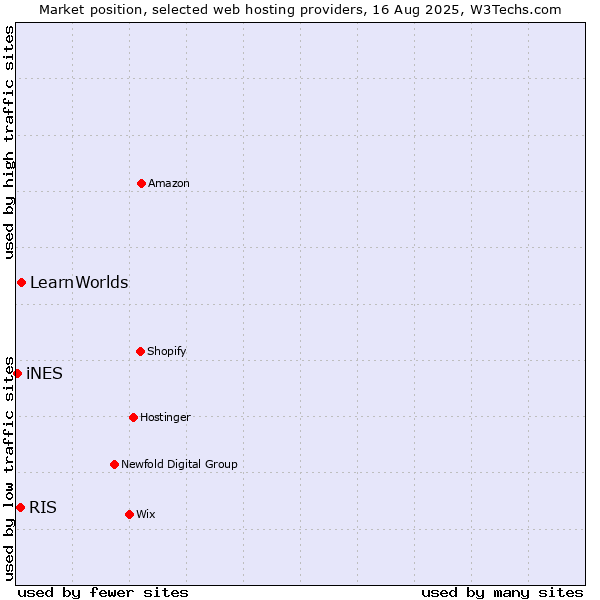 Market position of LearnWorlds vs. RIS vs. iNES