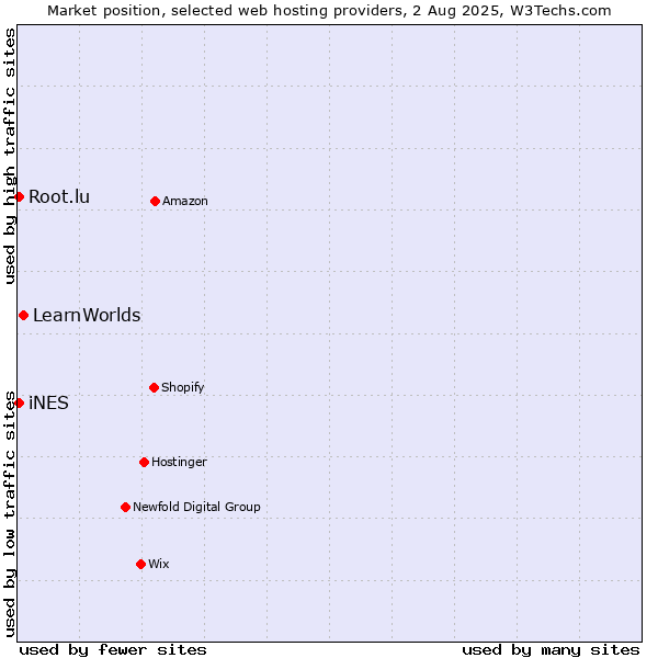 Market position of LearnWorlds vs. iNES vs. Root.lu