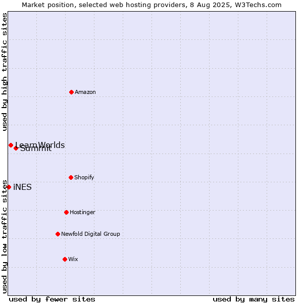 Market position of Summit vs. LearnWorlds vs. iNES