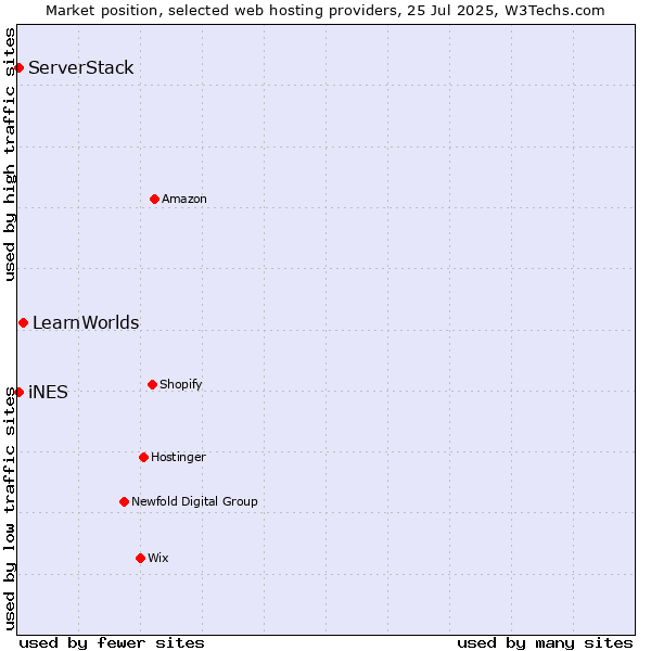 Market position of LearnWorlds vs. iNES vs. ServerStack