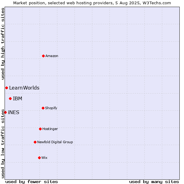 Market position of IBM vs. LearnWorlds vs. iNES