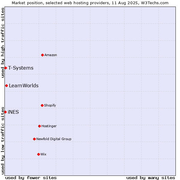 Market position of LearnWorlds vs. T-Systems vs. iNES