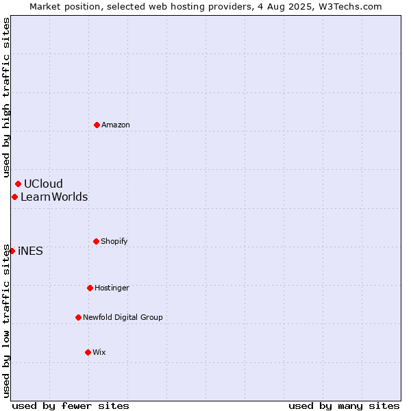 Market position of UCloud vs. LearnWorlds vs. iNES