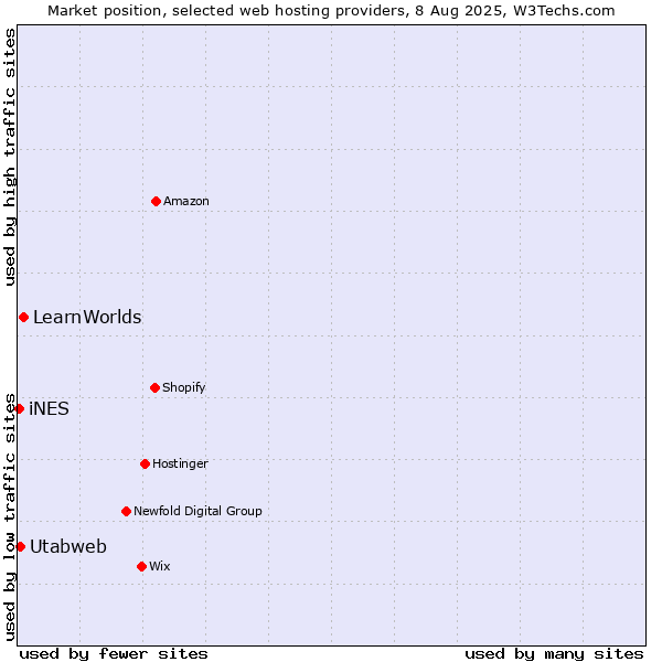 Market position of LearnWorlds vs. Utabweb vs. iNES