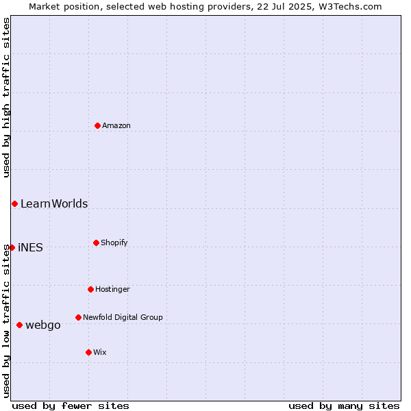 Market position of webgo vs. LearnWorlds vs. iNES