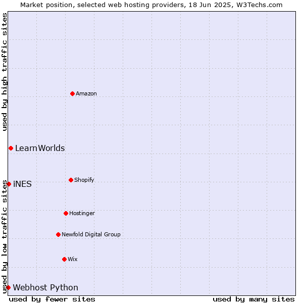 Market position of LearnWorlds vs. iNES vs. Webhost Python