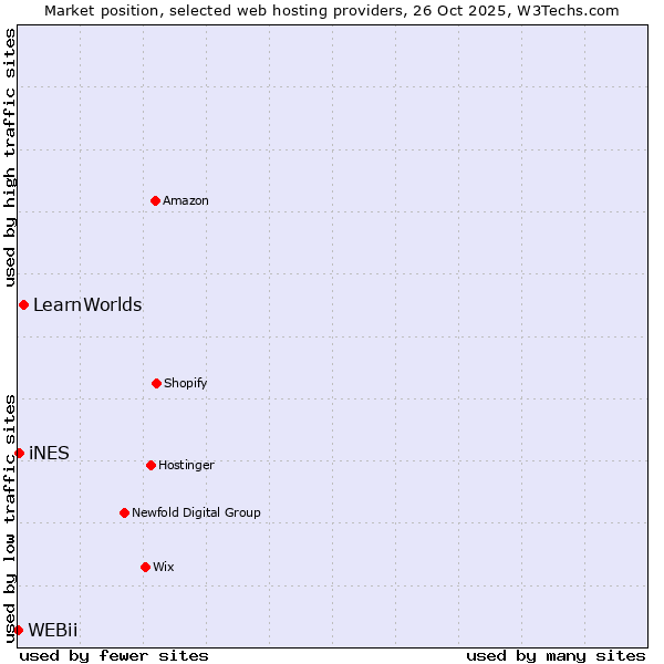 Market position of LearnWorlds vs. iNES vs. WEBii