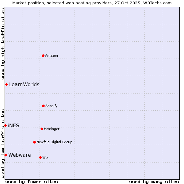 Market position of LearnWorlds vs. Webware vs. iNES
