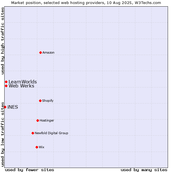 Market position of Web Werks vs. LearnWorlds vs. iNES