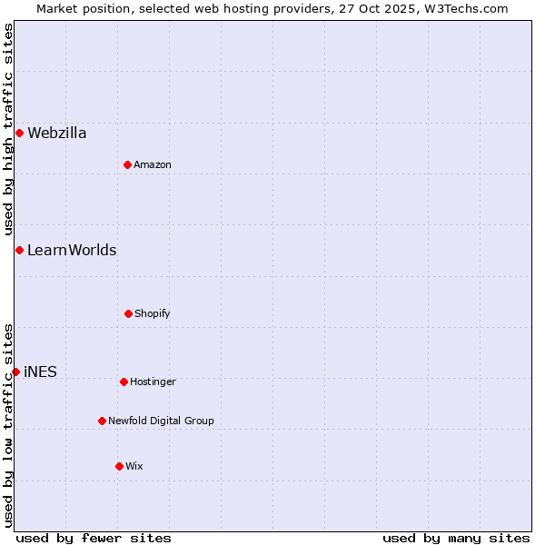 Market position of Webzilla vs. LearnWorlds vs. iNES