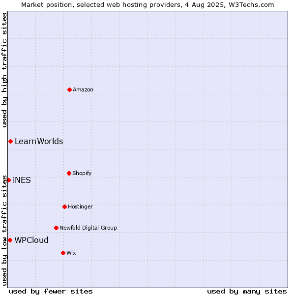 Market position of LearnWorlds vs. WPCloud vs. iNES