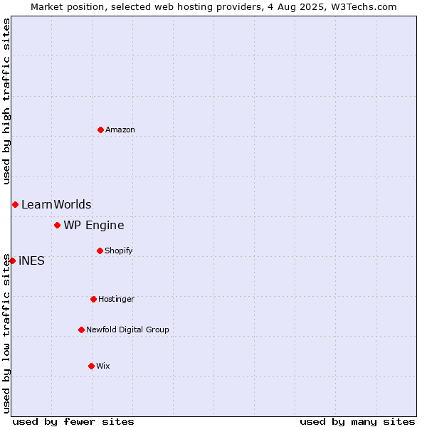 Market position of WP Engine vs. LearnWorlds vs. iNES