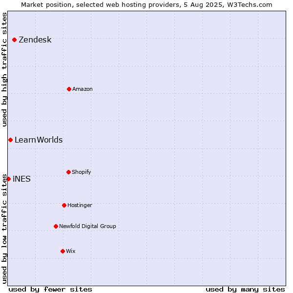 Market position of Zendesk vs. LearnWorlds vs. iNES