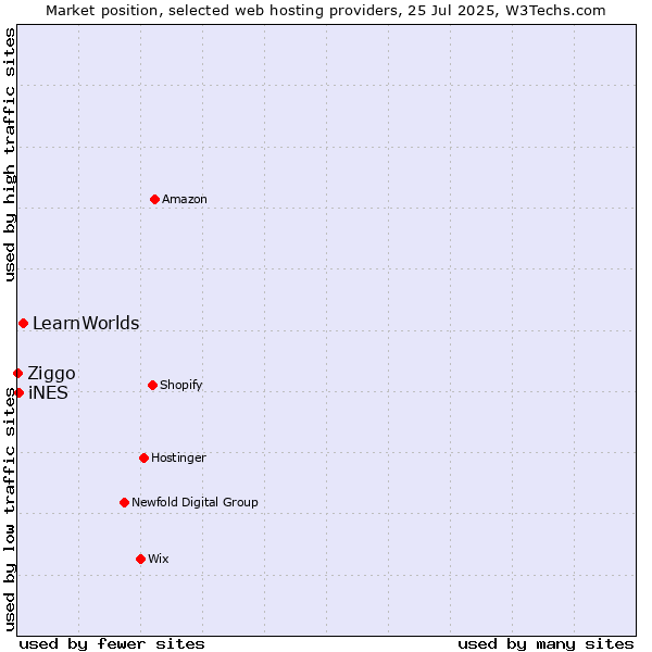 Market position of LearnWorlds vs. iNES vs. Ziggo