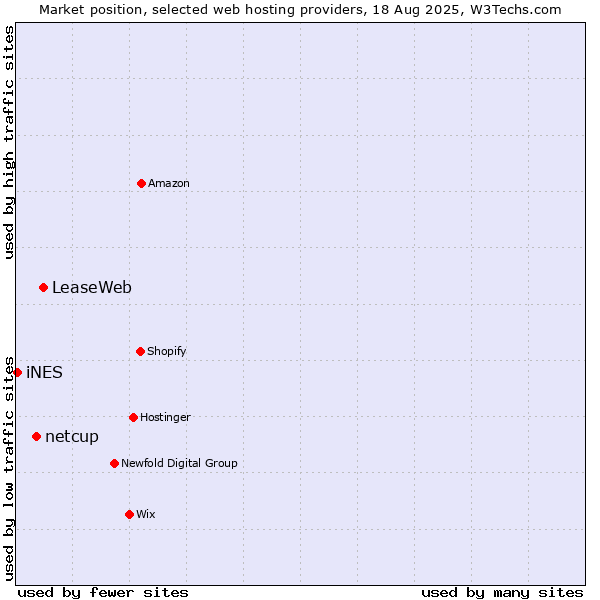 Market position of LeaseWeb vs. netcup vs. iNES
