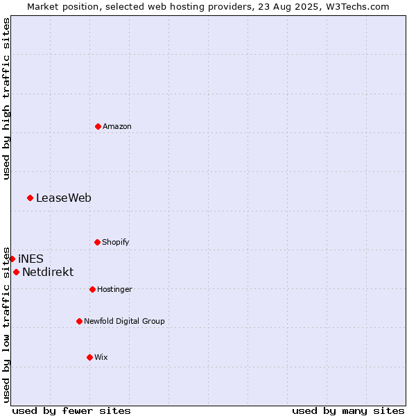 Market position of LeaseWeb vs. Netdirekt vs. iNES