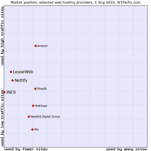 Market position of Netlify vs. LeaseWeb vs. iNES