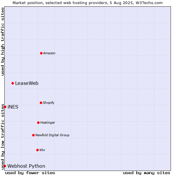 Market position of LeaseWeb vs. iNES vs. Webhost Python