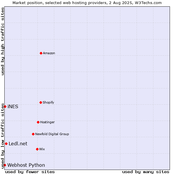 Market position of Ledl.net vs. iNES vs. Webhost Python