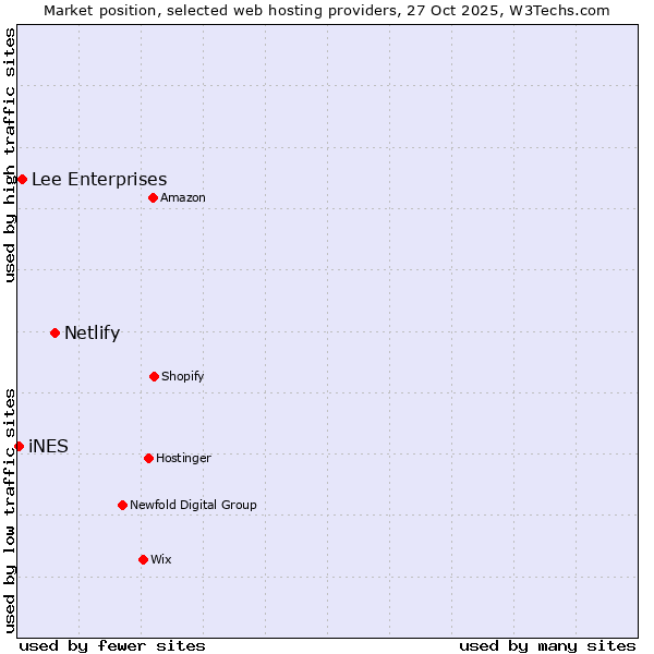Market position of Netlify vs. Lee Enterprises vs. iNES
