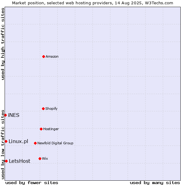 Market position of LetsHost vs. Linux.pl vs. iNES