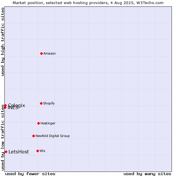 Market position of LetsHost vs. Cologix vs. iNES