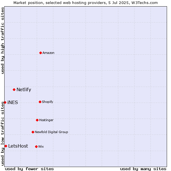 Market position of Netlify vs. LetsHost vs. iNES
