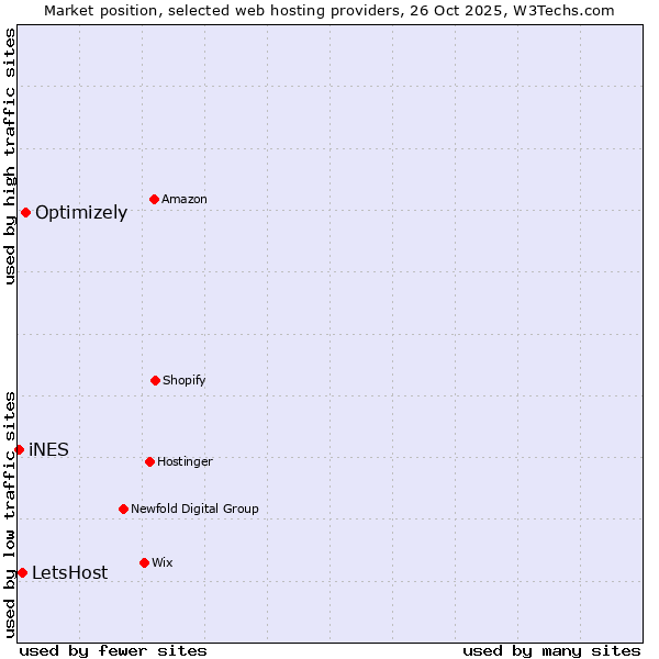 Market position of Optimizely vs. LetsHost vs. iNES