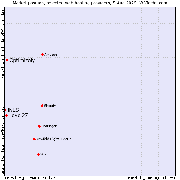 Market position of Optimizely vs. Level27 vs. iNES