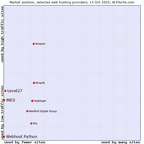 Market position of Level27 vs. iNES vs. Webhost Python