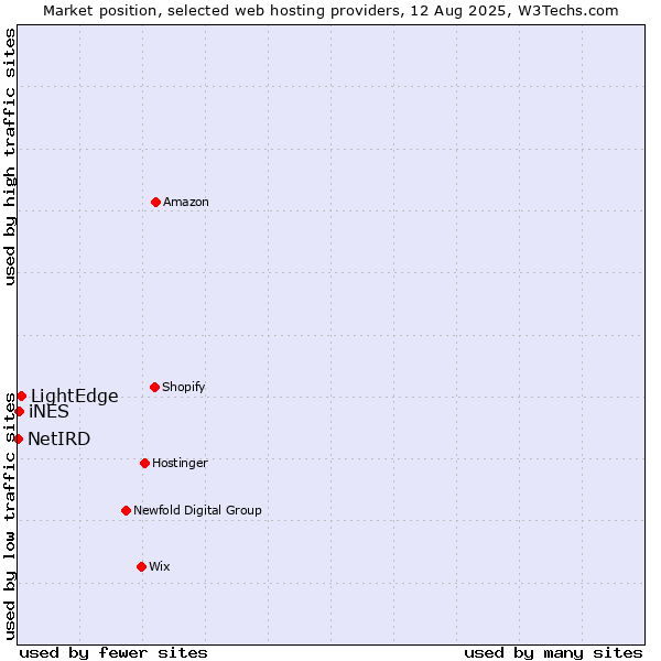 Market position of LightEdge vs. iNES vs. NetIRD