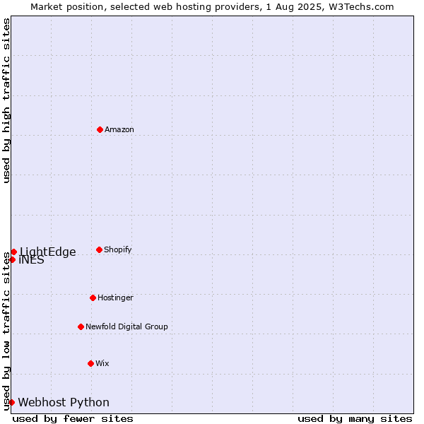 Market position of LightEdge vs. iNES vs. Webhost Python