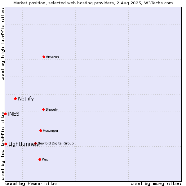 Market position of Netlify vs. Lightfunnels vs. iNES