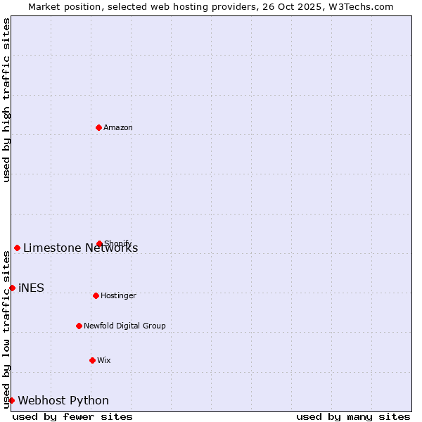 Market position of Limestone Networks vs. iNES vs. Webhost Python