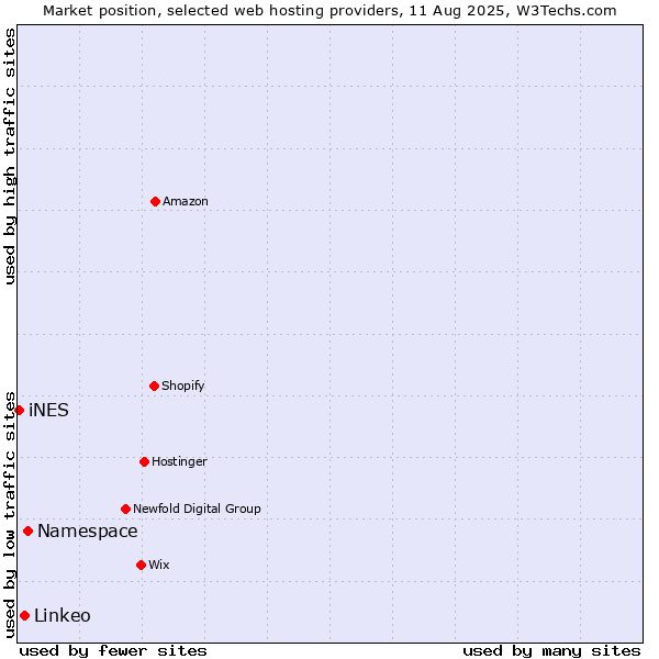 Market position of Namespace vs. Linkeo vs. iNES