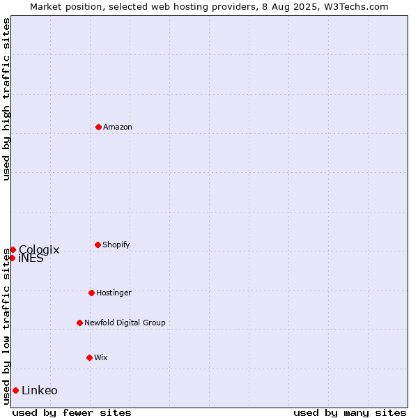 Market position of Linkeo vs. Cologix vs. iNES