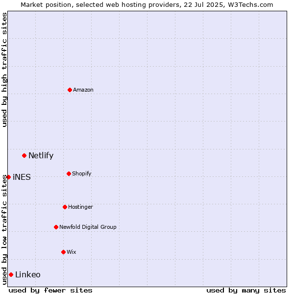 Market position of Netlify vs. Linkeo vs. iNES