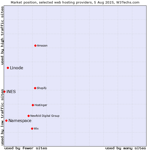 Market position of Linode vs. Namespace vs. iNES