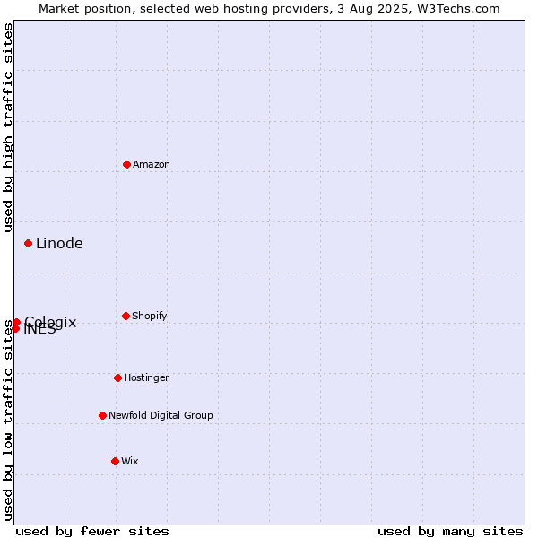 Market position of Linode vs. Cologix vs. iNES
