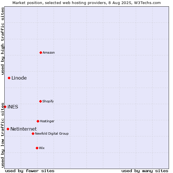 Market position of Linode vs. Netinternet vs. iNES