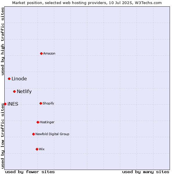 Market position of Netlify vs. Linode vs. iNES