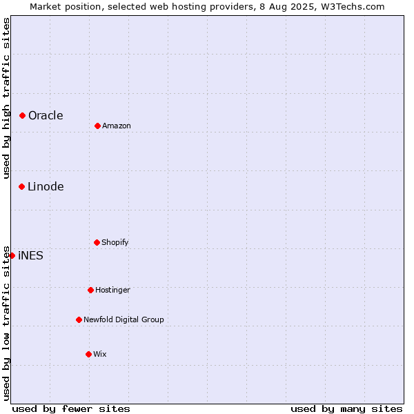 Market position of Oracle vs. Linode vs. iNES