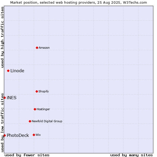 Market position of Linode vs. iNES vs. PhotoDeck