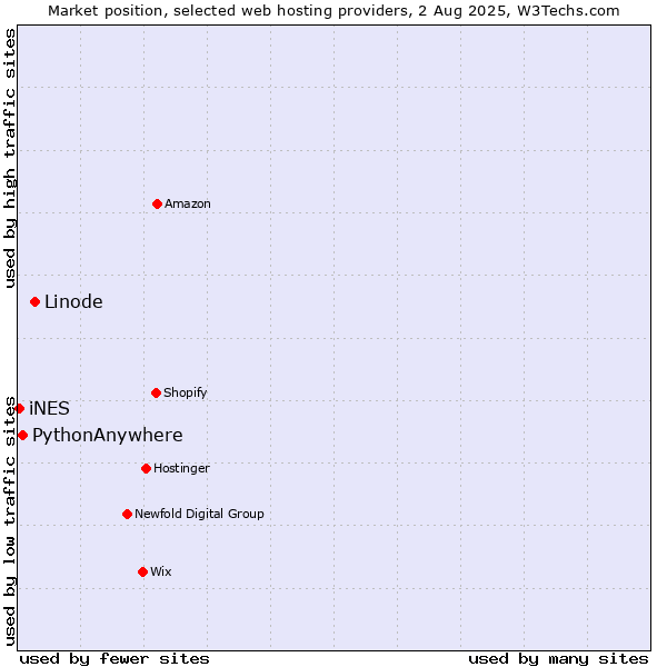 Market position of Linode vs. PythonAnywhere vs. iNES