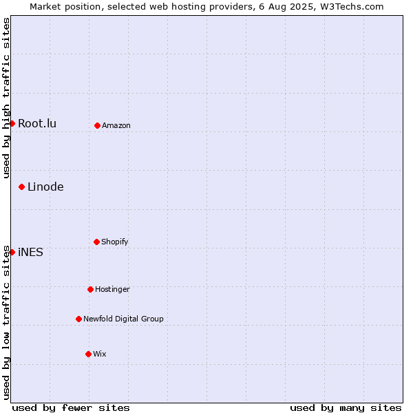 Market position of Linode vs. iNES vs. Root.lu