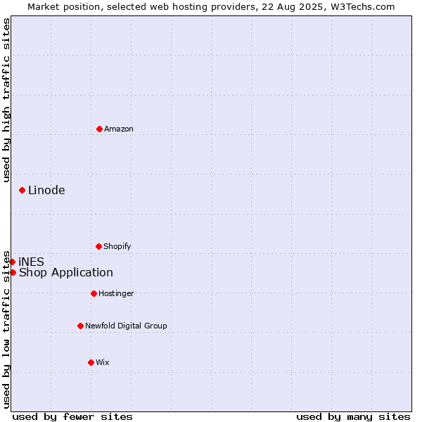 Market position of Linode vs. Shop Application vs. iNES