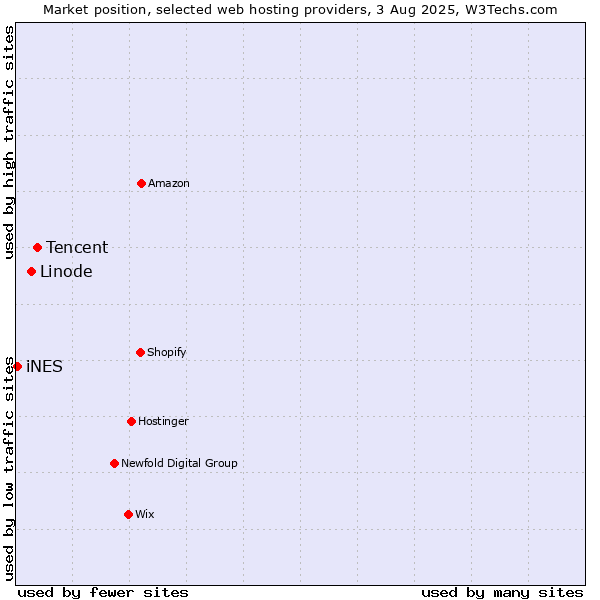 Market position of Tencent vs. Linode vs. iNES